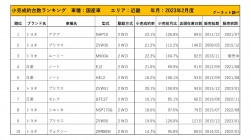 2023年2月度　国産車小売成約台数ランキング【近畿エリア】