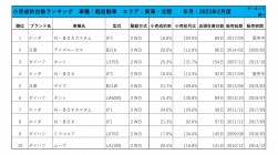 2023年2月度　軽自動車小売成約台数ランキング【東海・北陸エリア】