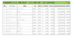 2023年2月度　輸入車小売成約台数ランキング【東海・北陸エリア】