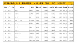 2023年2月度　国産車小売成約台数ランキング【関東・甲信越エリア】