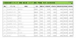 2023年2月度　輸入車小売成約台数ランキング【関東・甲信越エリア】