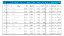 2023年2月度　軽自動車小売成約台数ランキング【東北エリア】