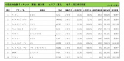 2023年2月度　輸入車小売成約台数ランキング【東北エリア】