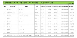 2023年2月度　輸入車小売成約台数ランキング【北海道エリア】