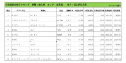 2023年2月度　輸入車小売成約台数ランキング【北海道エリア】
