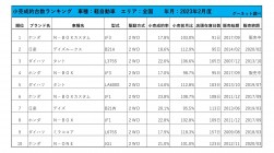 2023年2月度　軽自動車小売成約台数ランキング【全国エリア】