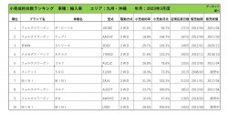 2023年3月度　輸入車自動車小売成約台数ランキング【九州・沖縄エリア】