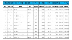 2023年3月度　軽自動車小売成約台数ランキング 【中国・四国エリア】