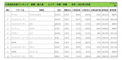 2023年3月度　輸入車小売成約台数ランキング 【中国・四国エリア】