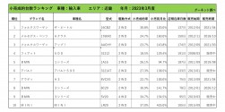 2023年3月度　輸入車小売成約台数ランキング【近畿エリア】