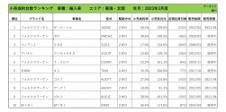 2023年3月度　輸入車小売成約台数ランキング【東海・北陸エリア】