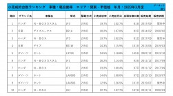 2023年3月度　軽自動車小売成約台数ランキング【関東・甲信越エリア】