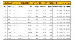 2023年3月度　国産車小売成約台数ランキング【東北エリア】