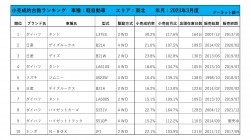 2023年3月度　軽自動車小売成約台数ランキング【東北エリア】