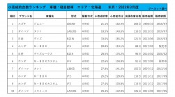 2023年3月度　軽自動車小売成約台数ランキング【北海道エリア】