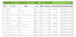 2023年3月度　輸入車小売成約台数ランキング【北海道エリア】
