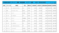 2023年3月度　軽自動車小売成約台数ランキング【全国エリア】