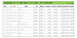 2023年3月度　輸入車小売成約台数ランキング【全国エリア】