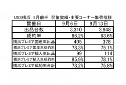 画像2　USS横浜　9月前半　開催実績・主要コーナー集荷推移
