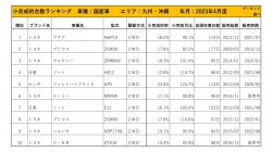 2023年4月度　国産車小売成約台数ランキング【九州・沖縄エリア】