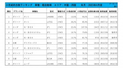 2023年4月度　軽自動車小売成約台数ランキング 【中国・四国エリア】