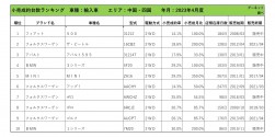 2023年4月度　輸入車小売成約台数ランキング 【中国・四国エリア】