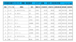 2023年4月度　軽自動車小売成約台数ランキング【近畿エリア】