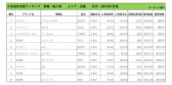 2023年4月度　輸入車小売成約台数ランキング【近畿エリア】