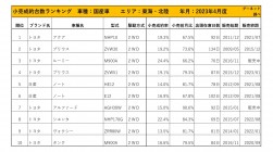 2023年4月度　国産車小売成約台数ランキング【東海・北陸エリア】