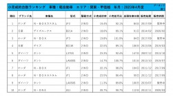 2023年4月度　軽自動車小売成約台数ランキング【関東・甲信越エリア】