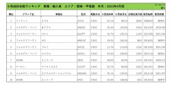 2023年4月度　輸入車小売成約台数ランキング【関東・甲信越エリア】