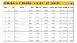 2023年4月度　国産車小売成約台数ランキング【東北エリア】