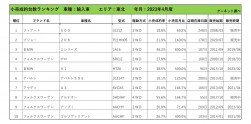 2023年4月度　輸入車小売成約台数ランキング【東北エリア】