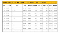 2023年4月度　国産車小売成約台数ランキング【北海道エリア】