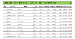 2023年5月度　輸入車自動車小売成約台数ランキング【九州・沖縄エリア】