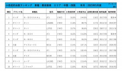 2023年5月度　軽自動車小売成約台数ランキング 【中国・四国エリア】