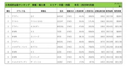 2023年5月度　輸入車小売成約台数ランキング 【中国・四国エリア】