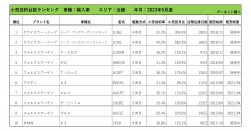 2023年5月度　輸入車小売成約台数ランキング【近畿エリア】