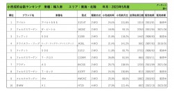 2023年5月度　輸入車小売成約台数ランキング【東海・北陸エリア】