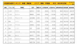 2023年5月度　国産車小売成約台数ランキング【関東・甲信越エリア】