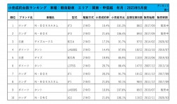 2023年5月度　軽自動車小売成約台数ランキング【関東・甲信越エリア】