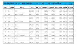 2023年5月度　軽自動車小売成約台数ランキング【東北エリア】