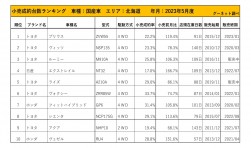 2023年5月度　国産車小売成約台数ランキング【北海道エリア】