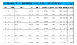 2023年5月度　軽自動車小売成約台数ランキング【北海道エリア】