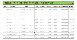 2023年5月度　輸入車小売成約台数ランキング【北海道エリア】
