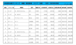 2023年5月度　軽自動車小売成約台数ランキング【全国エリア】