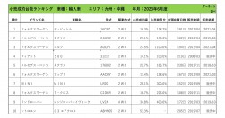 2023年6月度　輸入車自動車小売成約台数ランキング【九州・沖縄エリア】