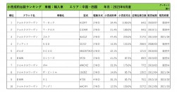 2023年6月度　輸入車小売成約台数ランキング 【中国・四国エリア】