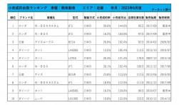 2023年6月度　軽自動車小売成約台数ランキング【近畿エリア】