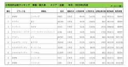 2023年6月度　輸入車小売成約台数ランキング【近畿エリア】
